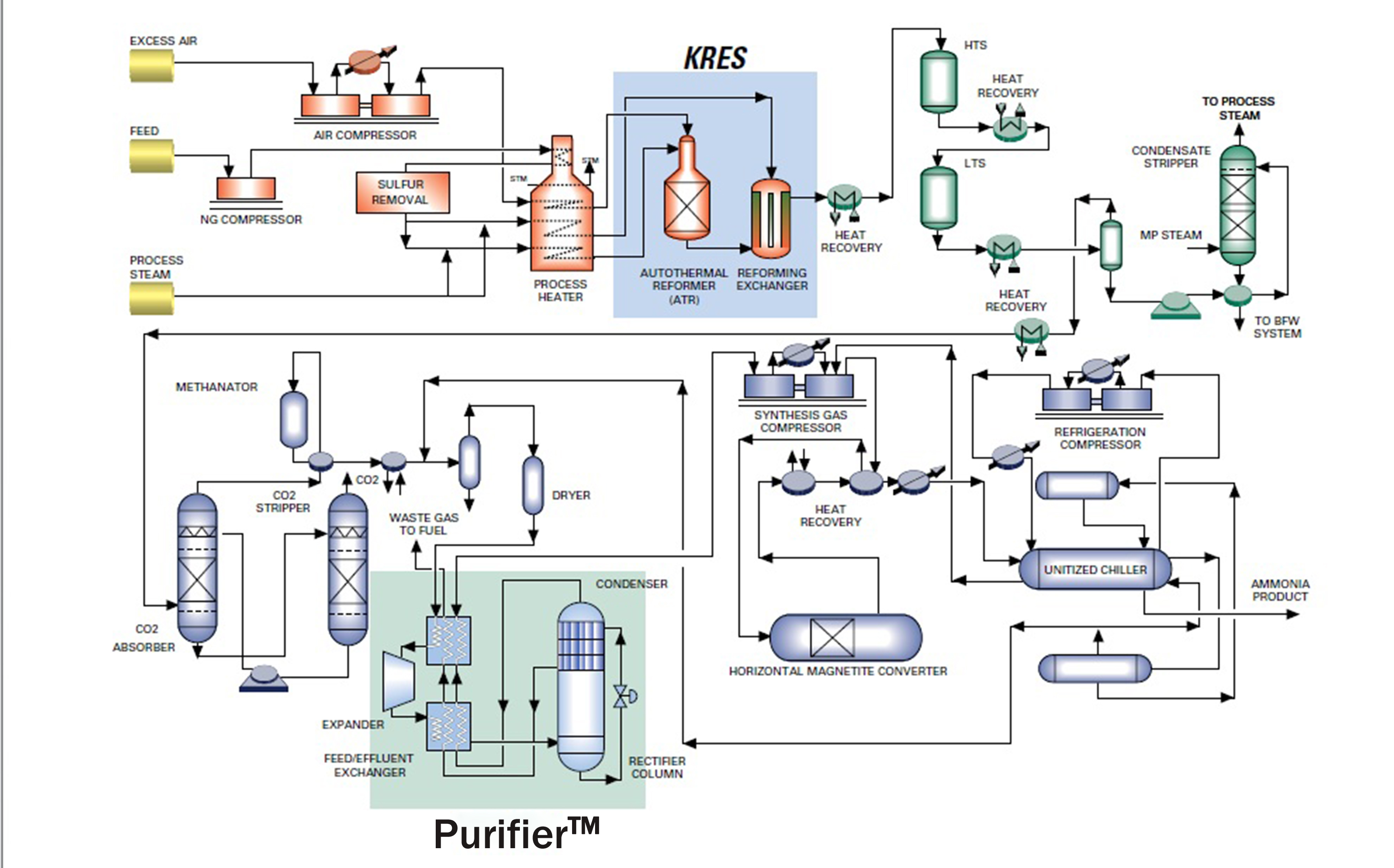 KBR Ammonia Process Flow Diagram